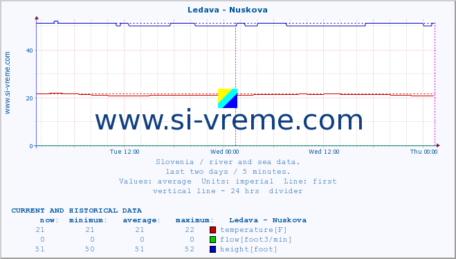  :: Ledava - Nuskova :: temperature | flow | height :: last two days / 5 minutes.