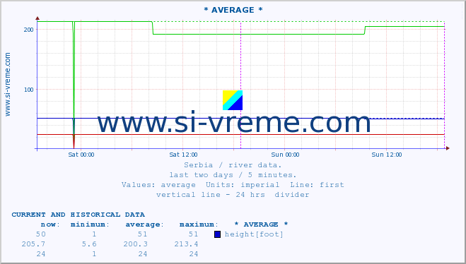  :: * AVERAGE * :: height |  |  :: last two days / 5 minutes.