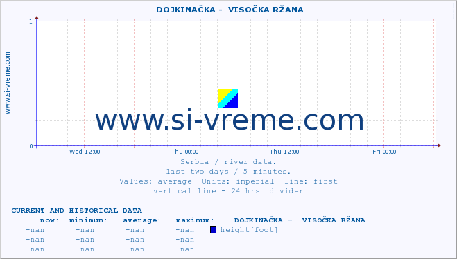  ::  DOJKINAČKA -  VISOČKA RŽANA :: height |  |  :: last two days / 5 minutes.