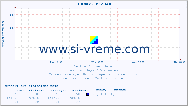  ::  DUNAV -  BEZDAN :: height |  |  :: last two days / 5 minutes.