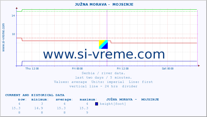  ::  JUŽNA MORAVA -  MOJSINJE :: height |  |  :: last two days / 5 minutes.