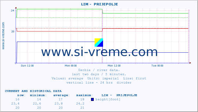  ::  LIM -  PRIJEPOLJE :: height |  |  :: last two days / 5 minutes.