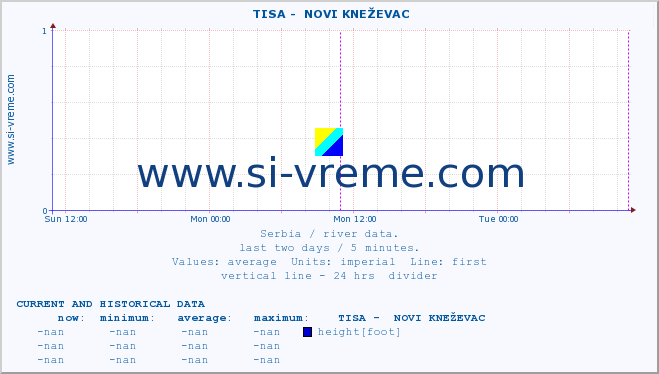  ::  TISA -  NOVI KNEŽEVAC :: height |  |  :: last two days / 5 minutes.