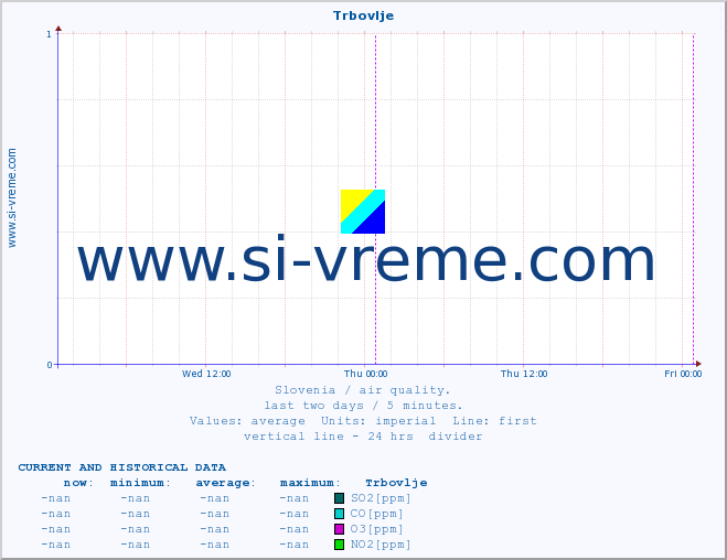  :: Trbovlje :: SO2 | CO | O3 | NO2 :: last two days / 5 minutes.