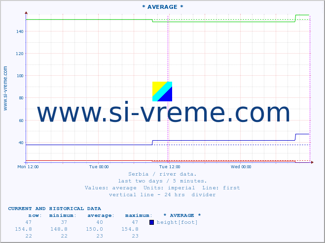  :: * AVERAGE * :: height |  |  :: last two days / 5 minutes.