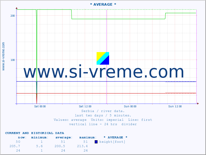  :: * AVERAGE * :: height |  |  :: last two days / 5 minutes.