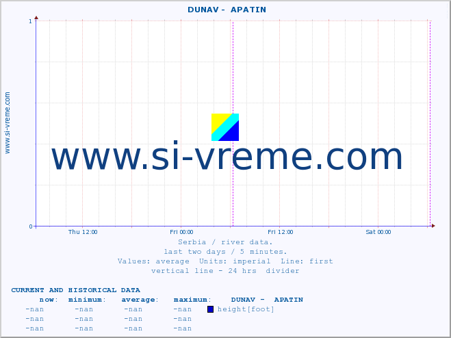  ::  DUNAV -  APATIN :: height |  |  :: last two days / 5 minutes.