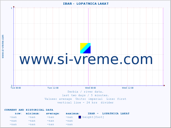  ::  IBAR -  LOPATNICA LAKAT :: height |  |  :: last two days / 5 minutes.