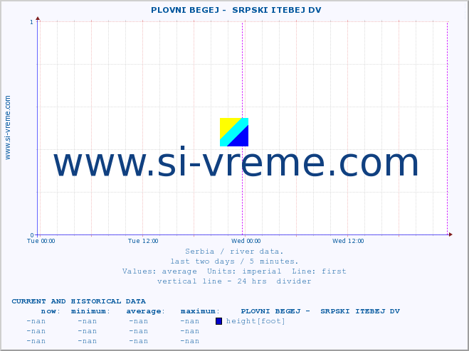  ::  PLOVNI BEGEJ -  SRPSKI ITEBEJ DV :: height |  |  :: last two days / 5 minutes.