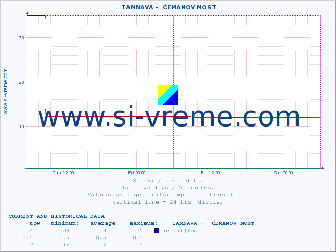  ::  TAMNAVA -  ĆEMANOV MOST :: height |  |  :: last two days / 5 minutes.