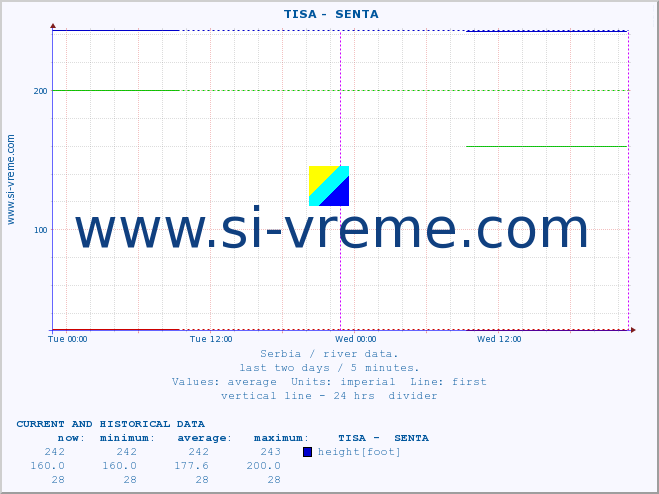  ::  TISA -  SENTA :: height |  |  :: last two days / 5 minutes.