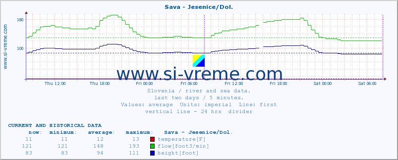  :: Sava - Jesenice/Dol. :: temperature | flow | height :: last two days / 5 minutes.