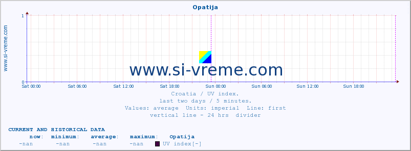  :: Opatija :: UV index :: last two days / 5 minutes.