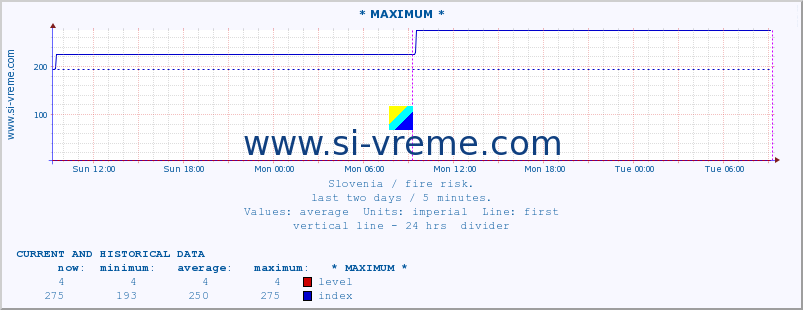  :: * MAXIMUM * :: level | index :: last two days / 5 minutes.