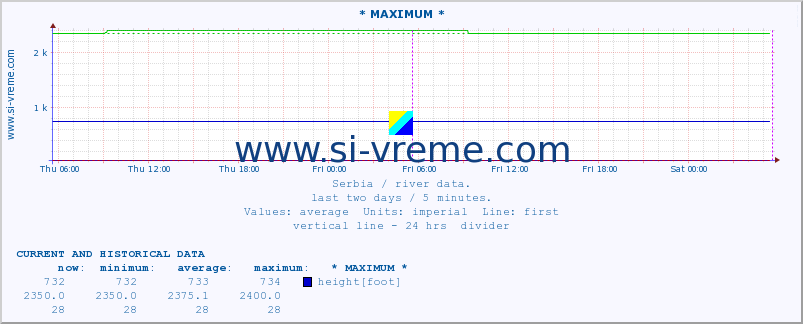  :: * MAXIMUM * :: height |  |  :: last two days / 5 minutes.