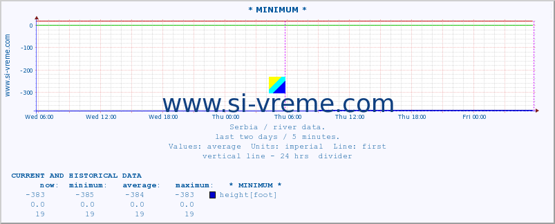  :: * MINIMUM* :: height |  |  :: last two days / 5 minutes.