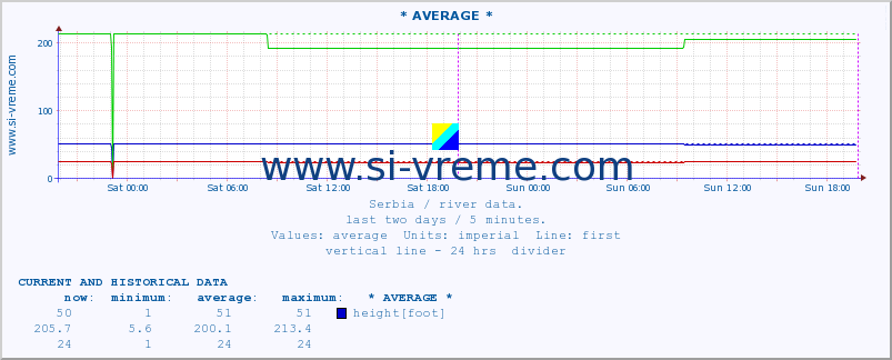  :: * AVERAGE * :: height |  |  :: last two days / 5 minutes.