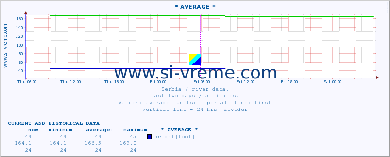  :: * AVERAGE * :: height |  |  :: last two days / 5 minutes.