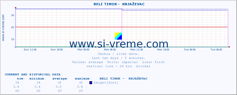  ::  BELI TIMOK -  KNJAŽEVAC :: height |  |  :: last two days / 5 minutes.