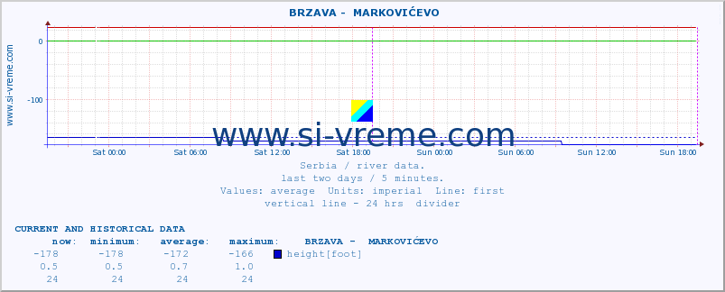  ::  BRZAVA -  MARKOVIĆEVO :: height |  |  :: last two days / 5 minutes.