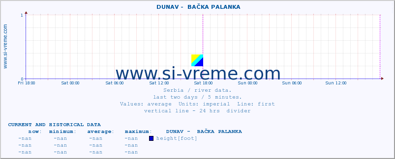  ::  DUNAV -  BAČKA PALANKA :: height |  |  :: last two days / 5 minutes.