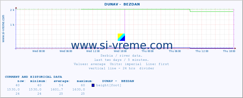  ::  DUNAV -  BEZDAN :: height |  |  :: last two days / 5 minutes.