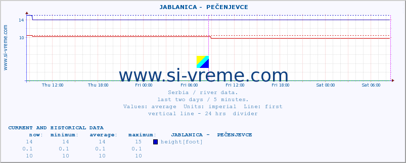  ::  JABLANICA -  PEČENJEVCE :: height |  |  :: last two days / 5 minutes.