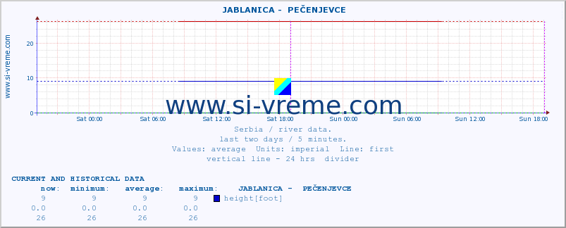  ::  JABLANICA -  PEČENJEVCE :: height |  |  :: last two days / 5 minutes.