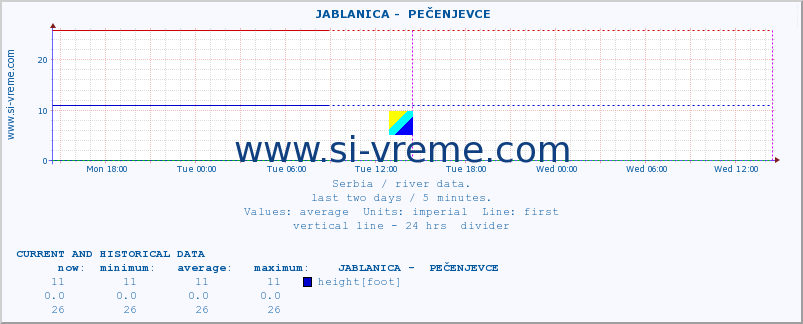  ::  JABLANICA -  PEČENJEVCE :: height |  |  :: last two days / 5 minutes.