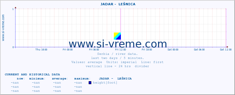  ::  JADAR -  LEŠNICA :: height |  |  :: last two days / 5 minutes.