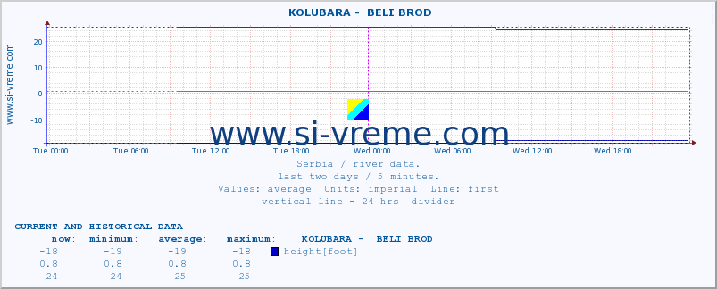  ::  KOLUBARA -  BELI BROD :: height |  |  :: last two days / 5 minutes.