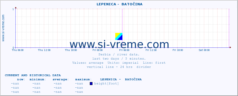  ::  LEPENICA -  BATOČINA :: height |  |  :: last two days / 5 minutes.