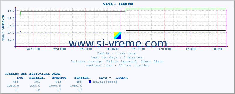  ::  SAVA -  JAMENA :: height |  |  :: last two days / 5 minutes.