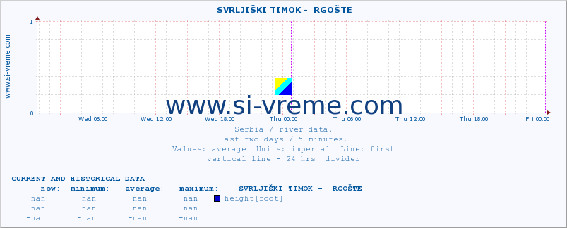  ::  SVRLJIŠKI TIMOK -  RGOŠTE :: height |  |  :: last two days / 5 minutes.