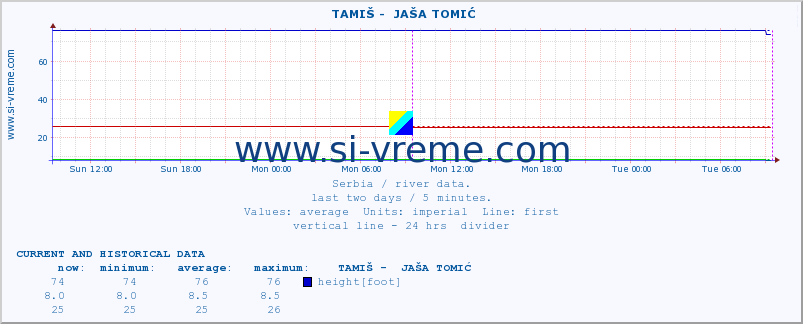  ::  TAMIŠ -  JAŠA TOMIĆ :: height |  |  :: last two days / 5 minutes.