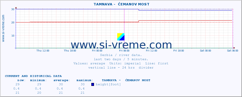  ::  TAMNAVA -  ĆEMANOV MOST :: height |  |  :: last two days / 5 minutes.