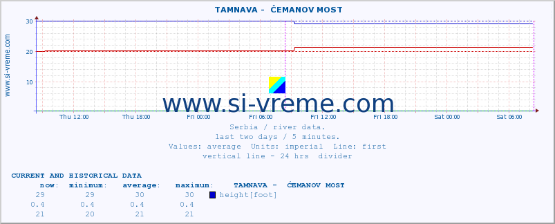  ::  TAMNAVA -  ĆEMANOV MOST :: height |  |  :: last two days / 5 minutes.