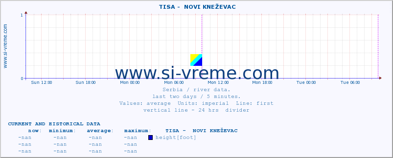  ::  TISA -  NOVI KNEŽEVAC :: height |  |  :: last two days / 5 minutes.