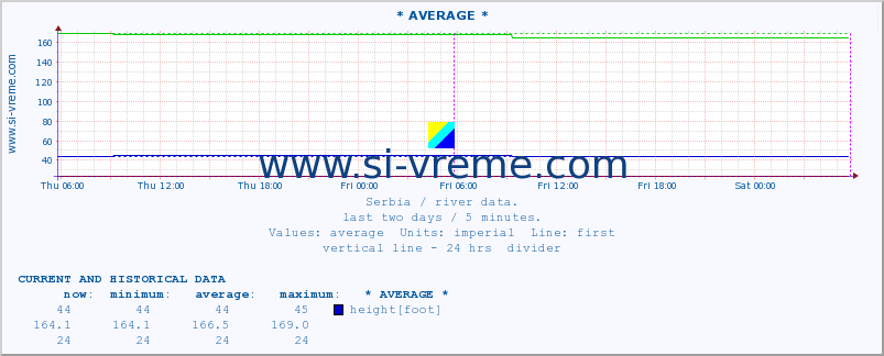  ::  VELIKA MORAVA -  BAGRDAN ** :: height |  |  :: last two days / 5 minutes.