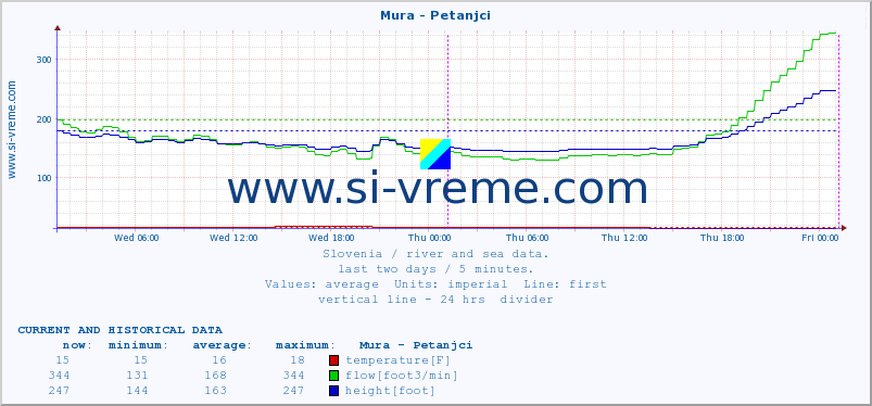  :: Mura - Petanjci :: temperature | flow | height :: last two days / 5 minutes.