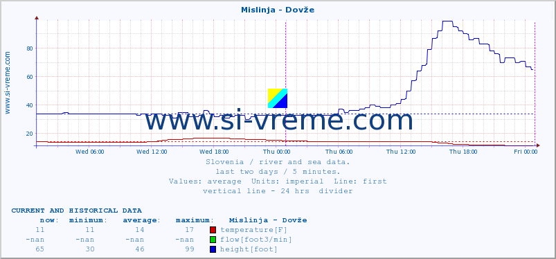  :: Mislinja - Dovže :: temperature | flow | height :: last two days / 5 minutes.