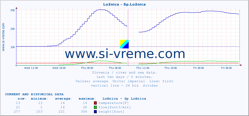  :: Ložnica - Sp.Ložnica :: temperature | flow | height :: last two days / 5 minutes.