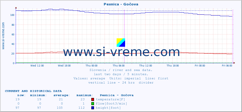  :: Pesnica - Gočova :: temperature | flow | height :: last two days / 5 minutes.