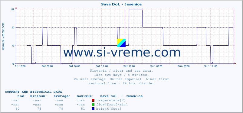  :: Sava Dol. - Jesenice :: temperature | flow | height :: last two days / 5 minutes.