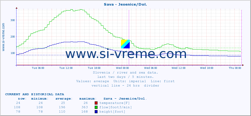  :: Sava - Jesenice/Dol. :: temperature | flow | height :: last two days / 5 minutes.