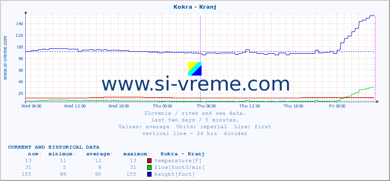  :: Kokra - Kranj :: temperature | flow | height :: last two days / 5 minutes.