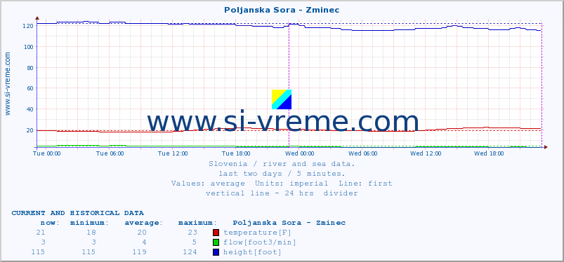  :: Poljanska Sora - Zminec :: temperature | flow | height :: last two days / 5 minutes.