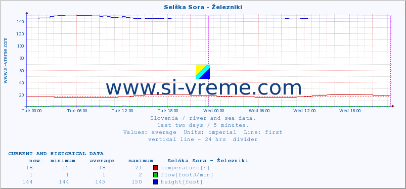  :: Selška Sora - Železniki :: temperature | flow | height :: last two days / 5 minutes.