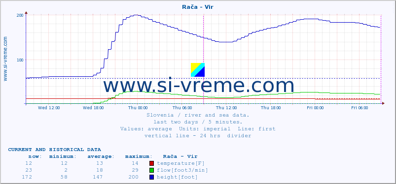  :: Rača - Vir :: temperature | flow | height :: last two days / 5 minutes.