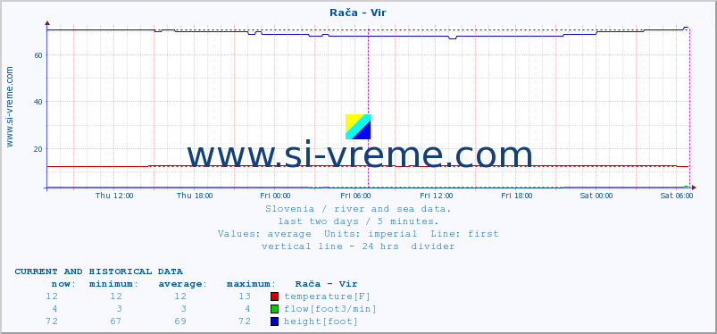  :: Rača - Vir :: temperature | flow | height :: last two days / 5 minutes.